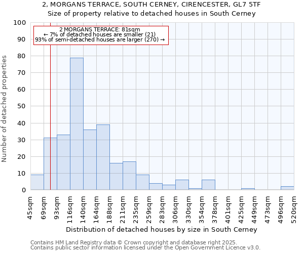 2, MORGANS TERRACE, SOUTH CERNEY, CIRENCESTER, GL7 5TF: Size of property relative to detached houses houses in South Cerney