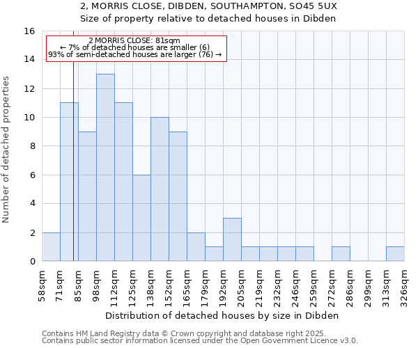 2, MORRIS CLOSE, DIBDEN, SOUTHAMPTON, SO45 5UX: Size of property relative to detached houses houses in Dibden