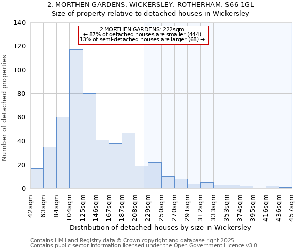 2, MORTHEN GARDENS, WICKERSLEY, ROTHERHAM, S66 1GL: Size of property relative to detached houses houses in Wickersley