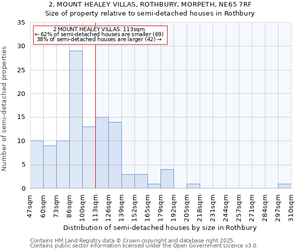 2, MOUNT HEALEY VILLAS, ROTHBURY, MORPETH, NE65 7RF: Size of property relative to semi-detached houses houses in Rothbury