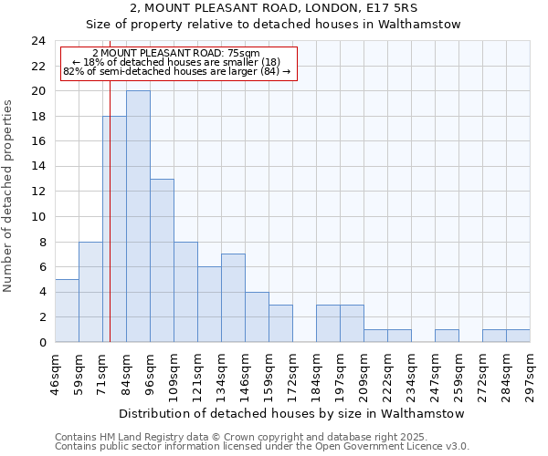 2, MOUNT PLEASANT ROAD, LONDON, E17 5RS: Size of property relative to detached houses houses in Walthamstow