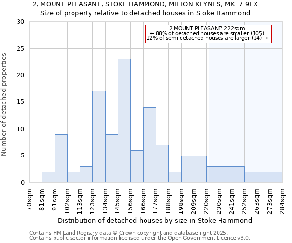 2, MOUNT PLEASANT, STOKE HAMMOND, MILTON KEYNES, MK17 9EX: Size of property relative to detached houses houses in Stoke Hammond