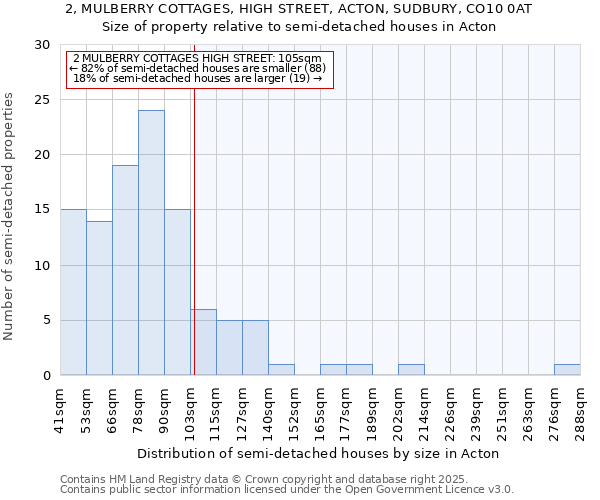 2, MULBERRY COTTAGES, HIGH STREET, ACTON, SUDBURY, CO10 0AT: Size of property relative to semi-detached houses houses in Acton