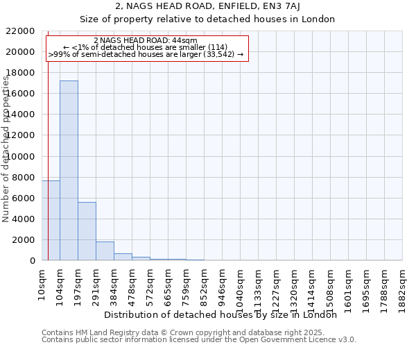 2, NAGS HEAD ROAD, ENFIELD, EN3 7AJ: Size of property relative to detached houses houses in London