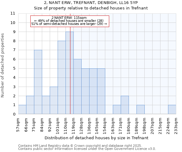2, NANT ERW, TREFNANT, DENBIGH, LL16 5YP: Size of property relative to detached houses houses in Trefnant