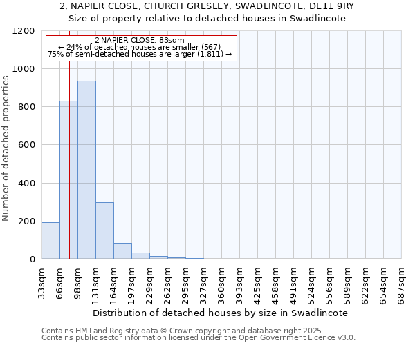 2, NAPIER CLOSE, CHURCH GRESLEY, SWADLINCOTE, DE11 9RY: Size of property relative to detached houses houses in Swadlincote