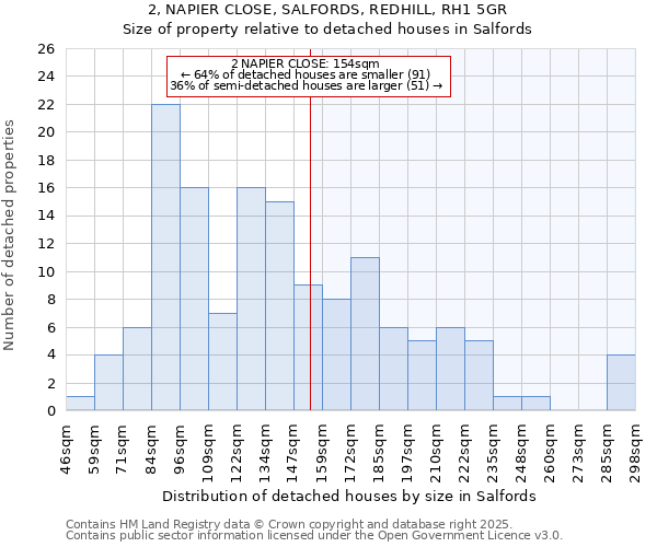 2, NAPIER CLOSE, SALFORDS, REDHILL, RH1 5GR: Size of property relative to detached houses houses in Salfords