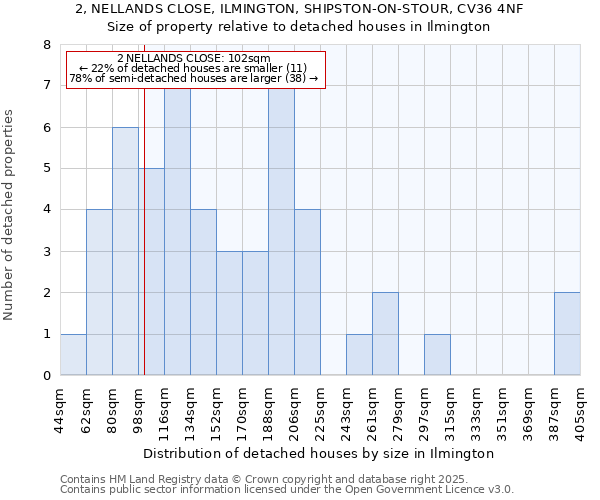 2, NELLANDS CLOSE, ILMINGTON, SHIPSTON-ON-STOUR, CV36 4NF: Size of property relative to detached houses houses in Ilmington