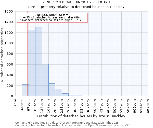 2, NELSON DRIVE, HINCKLEY, LE10 1PH: Size of property relative to detached houses houses in Hinckley