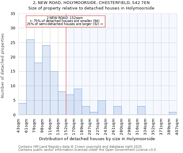 2, NEW ROAD, HOLYMOORSIDE, CHESTERFIELD, S42 7EN: Size of property relative to detached houses houses in Holymoorside