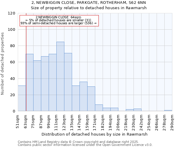 2, NEWBIGGIN CLOSE, PARKGATE, ROTHERHAM, S62 6NN: Size of property relative to detached houses houses in Rawmarsh