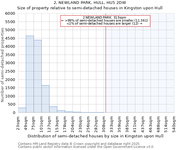 2, NEWLAND PARK, HULL, HU5 2DW: Size of property relative to semi-detached houses houses in Kingston upon Hull