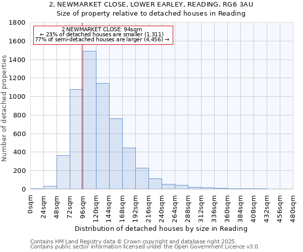 2, NEWMARKET CLOSE, LOWER EARLEY, READING, RG6 3AU: Size of property relative to detached houses houses in Reading
