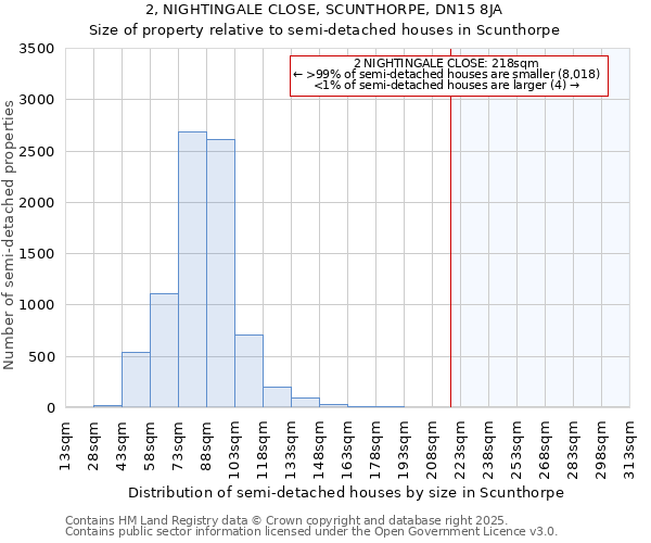 2, NIGHTINGALE CLOSE, SCUNTHORPE, DN15 8JA: Size of property relative to semi-detached houses houses in Scunthorpe