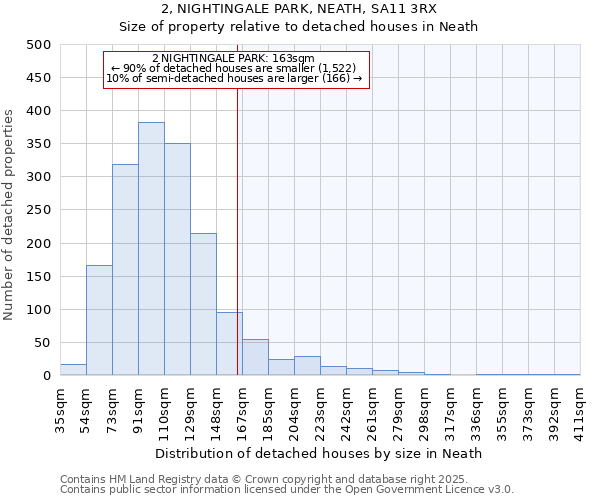2, NIGHTINGALE PARK, NEATH, SA11 3RX: Size of property relative to detached houses houses in Neath