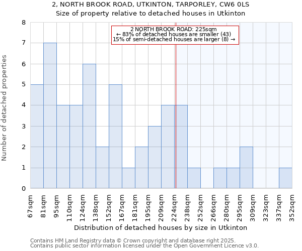 2, NORTH BROOK ROAD, UTKINTON, TARPORLEY, CW6 0LS: Size of property relative to detached houses houses in Utkinton