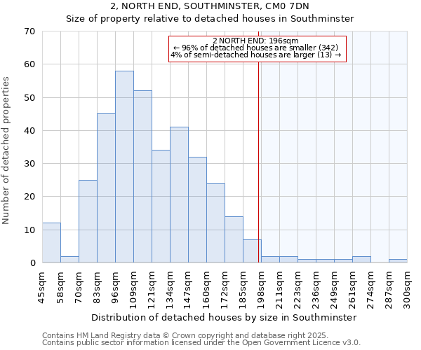 2, NORTH END, SOUTHMINSTER, CM0 7DN: Size of property relative to detached houses houses in Southminster
