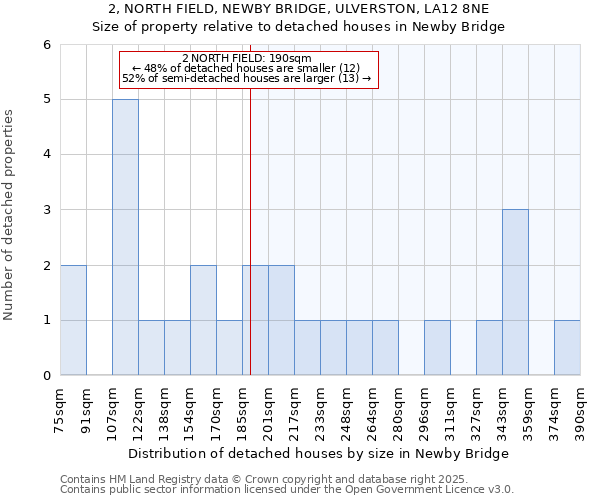 2, NORTH FIELD, NEWBY BRIDGE, ULVERSTON, LA12 8NE: Size of property relative to detached houses houses in Newby Bridge
