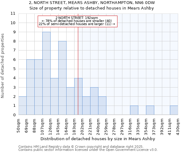 2, NORTH STREET, MEARS ASHBY, NORTHAMPTON, NN6 0DW: Size of property relative to detached houses houses in Mears Ashby