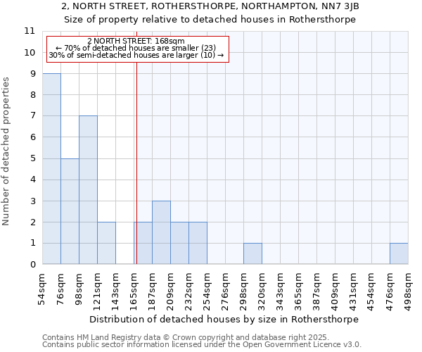 2, NORTH STREET, ROTHERSTHORPE, NORTHAMPTON, NN7 3JB: Size of property relative to detached houses houses in Rothersthorpe