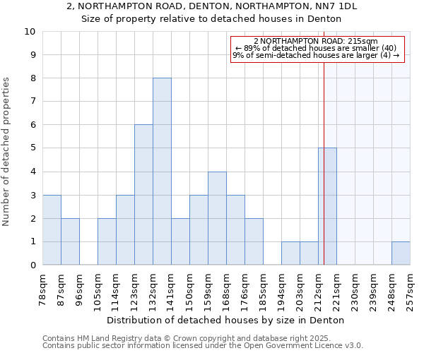 2, NORTHAMPTON ROAD, DENTON, NORTHAMPTON, NN7 1DL: Size of property relative to detached houses houses in Denton