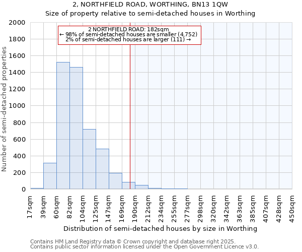 2, NORTHFIELD ROAD, WORTHING, BN13 1QW: Size of property relative to semi-detached houses houses in Worthing