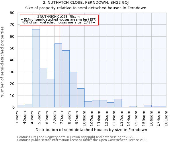 2, NUTHATCH CLOSE, FERNDOWN, BH22 9QJ: Size of property relative to semi-detached houses houses in Ferndown