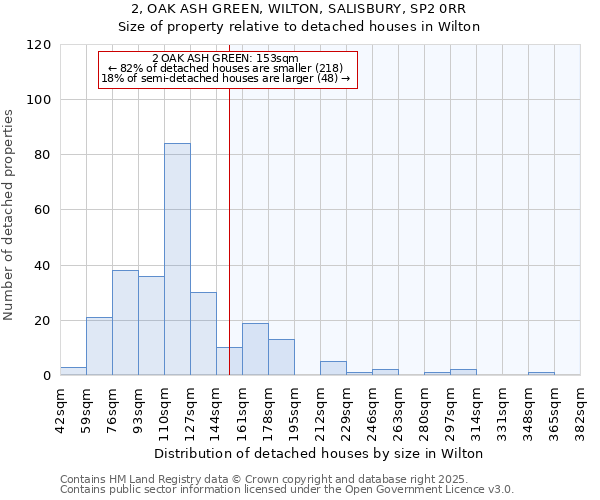2, OAK ASH GREEN, WILTON, SALISBURY, SP2 0RR: Size of property relative to detached houses houses in Wilton