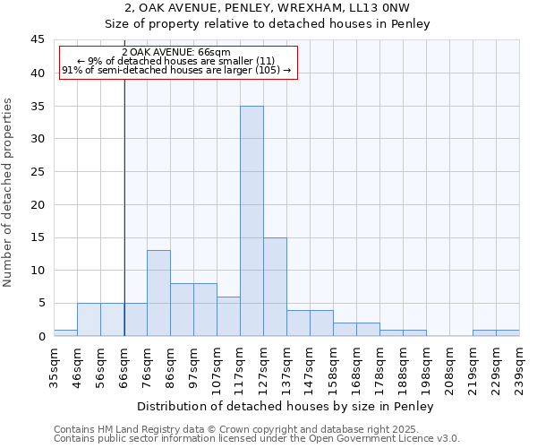 2, OAK AVENUE, PENLEY, WREXHAM, LL13 0NW: Size of property relative to detached houses houses in Penley