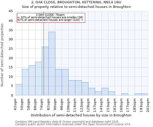 2, OAK CLOSE, BROUGHTON, KETTERING, NN14 1NU: Size of property relative to semi-detached houses houses in Broughton