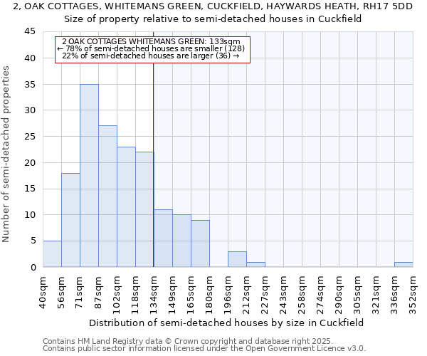2, OAK COTTAGES, WHITEMANS GREEN, CUCKFIELD, HAYWARDS HEATH, RH17 5DD: Size of property relative to semi-detached houses houses in Cuckfield