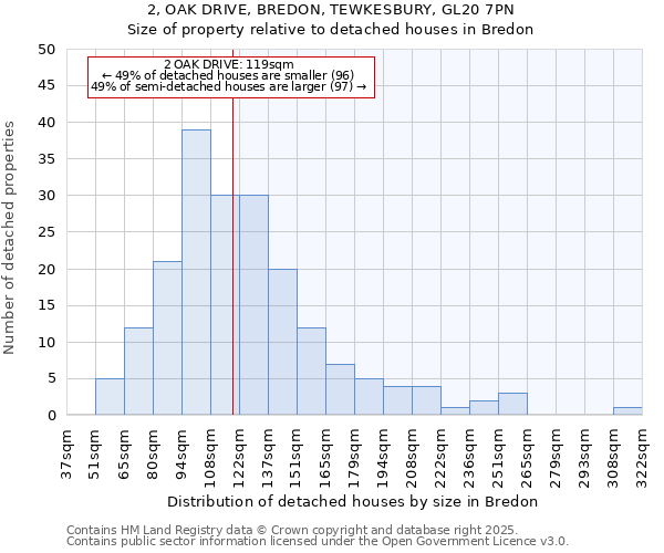 2, OAK DRIVE, BREDON, TEWKESBURY, GL20 7PN: Size of property relative to detached houses houses in Bredon