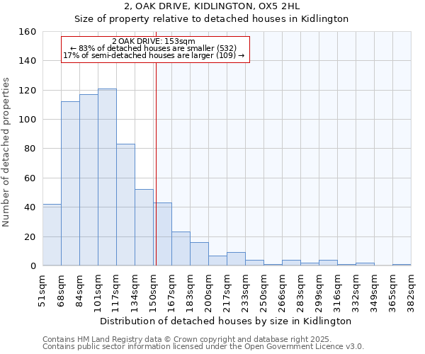 2, OAK DRIVE, KIDLINGTON, OX5 2HL: Size of property relative to detached houses houses in Kidlington
