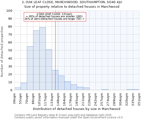 2, OAK LEAF CLOSE, MARCHWOOD, SOUTHAMPTON, SO40 4JU: Size of property relative to detached houses houses in Marchwood