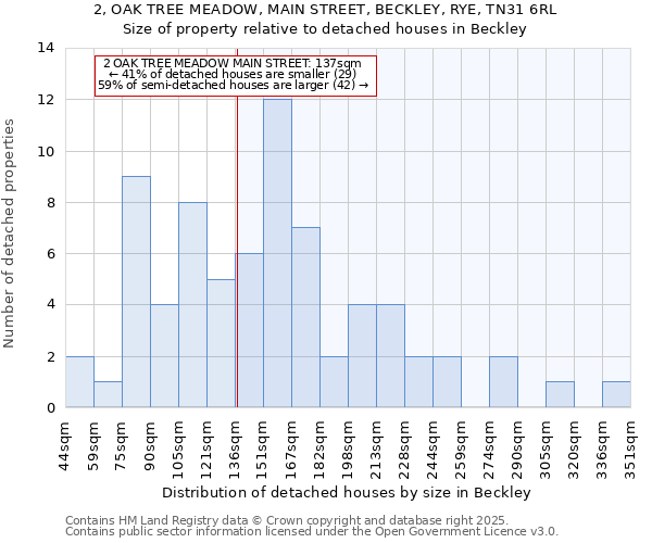 2, OAK TREE MEADOW, MAIN STREET, BECKLEY, RYE, TN31 6RL: Size of property relative to detached houses houses in Beckley
