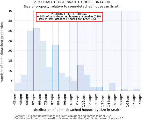 2, OAKDALE CLOSE, SNAITH, GOOLE, DN14 9HL: Size of property relative to semi-detached houses houses in Snaith