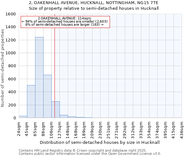 2, OAKENHALL AVENUE, HUCKNALL, NOTTINGHAM, NG15 7TE: Size of property relative to semi-detached houses houses in Hucknall