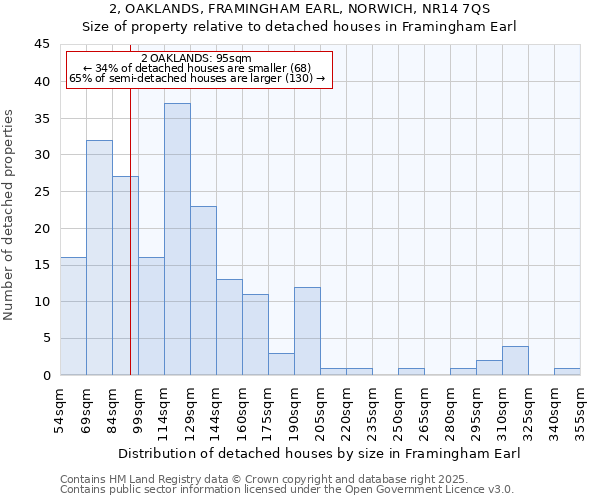 2, OAKLANDS, FRAMINGHAM EARL, NORWICH, NR14 7QS: Size of property relative to detached houses houses in Framingham Earl