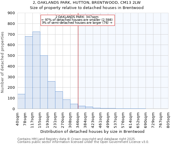 2, OAKLANDS PARK, HUTTON, BRENTWOOD, CM13 2LW: Size of property relative to detached houses houses in Brentwood