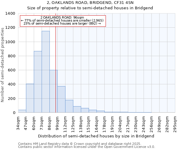 2, OAKLANDS ROAD, BRIDGEND, CF31 4SN: Size of property relative to semi-detached houses houses in Bridgend