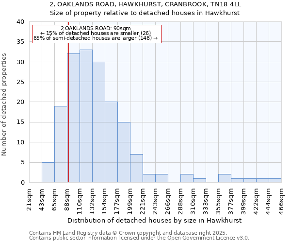 2, OAKLANDS ROAD, HAWKHURST, CRANBROOK, TN18 4LL: Size of property relative to detached houses houses in Hawkhurst