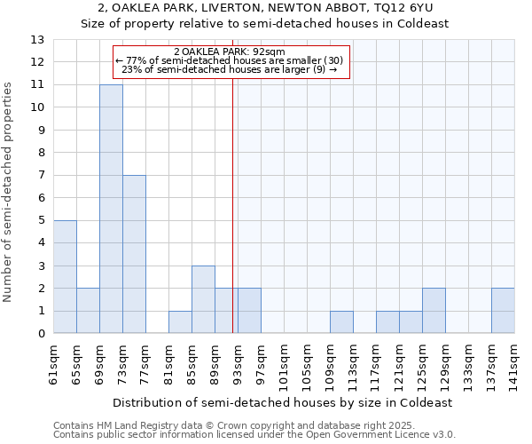 2, OAKLEA PARK, LIVERTON, NEWTON ABBOT, TQ12 6YU: Size of property relative to semi-detached houses houses in Coldeast