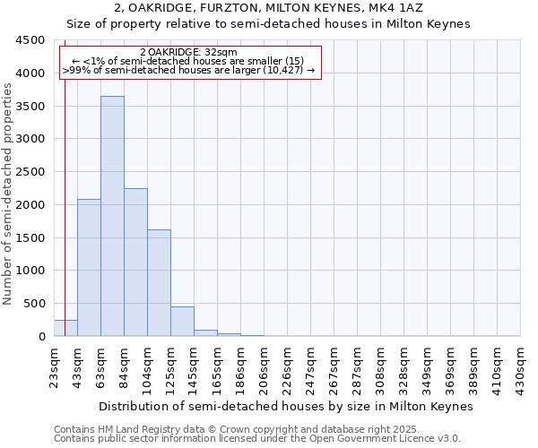 2, OAKRIDGE, FURZTON, MILTON KEYNES, MK4 1AZ: Size of property relative to semi-detached houses houses in Milton Keynes