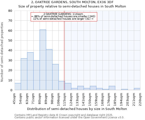 2, OAKTREE GARDENS, SOUTH MOLTON, EX36 3DF: Size of property relative to semi-detached houses houses in South Molton
