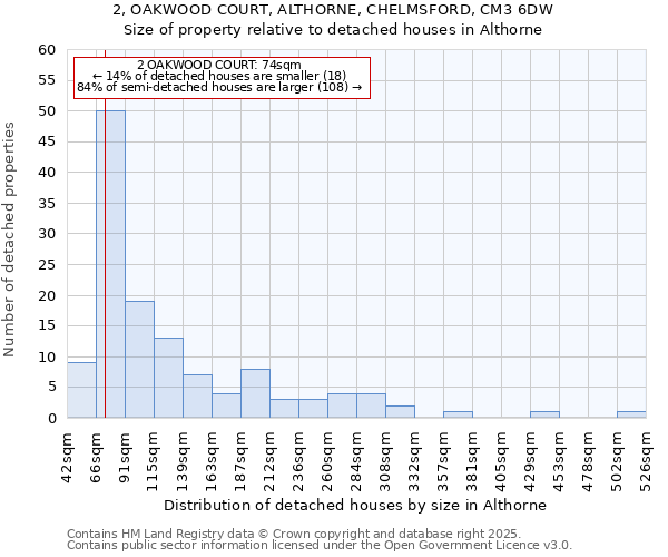 2, OAKWOOD COURT, ALTHORNE, CHELMSFORD, CM3 6DW: Size of property relative to detached houses houses in Althorne