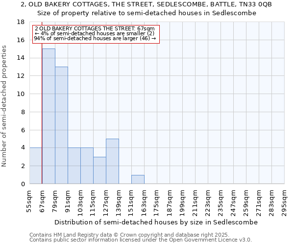 2, OLD BAKERY COTTAGES, THE STREET, SEDLESCOMBE, BATTLE, TN33 0QB: Size of property relative to semi-detached houses houses in Sedlescombe