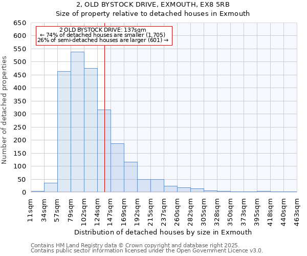2, OLD BYSTOCK DRIVE, EXMOUTH, EX8 5RB: Size of property relative to detached houses houses in Exmouth