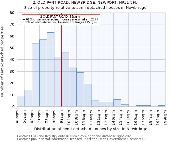2, OLD PANT ROAD, NEWBRIDGE, NEWPORT, NP11 5FU: Size of property relative to semi-detached houses houses in Newbridge