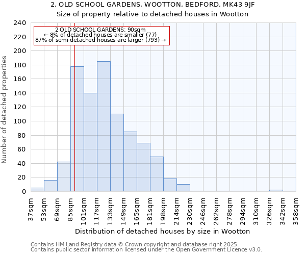 2, OLD SCHOOL GARDENS, WOOTTON, BEDFORD, MK43 9JF: Size of property relative to detached houses houses in Wootton