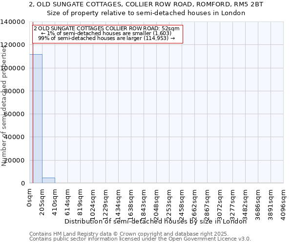 2, OLD SUNGATE COTTAGES, COLLIER ROW ROAD, ROMFORD, RM5 2BT: Size of property relative to semi-detached houses houses in London